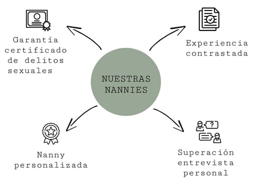 SELECCIÓN NANNY PERSONALIZADA LARGA DURACIÓN (con referencias)